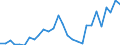 Flow: Exports / Measure: Values / Partner Country: World / Reporting Country: Estonia