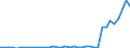 Flow: Exports / Measure: Values / Partner Country: World / Reporting Country: Finland