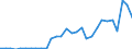 Flow: Exports / Measure: Values / Partner Country: World / Reporting Country: Lithuania