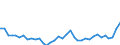 Flow: Exports / Measure: Values / Partner Country: World / Reporting Country: Sweden