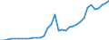 Flow: Exports / Measure: Values / Partner Country: World / Reporting Country: Turkey