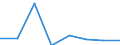 Flow: Exports / Measure: Values / Partner Country: Brazil / Reporting Country: EU 28-Extra EU