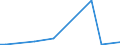 Flow: Exports / Measure: Values / Partner Country: Brazil / Reporting Country: Spain