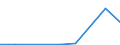 Flow: Exports / Measure: Values / Partner Country: China / Reporting Country: Finland