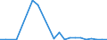 Flow: Exports / Measure: Values / Partner Country: China / Reporting Country: Germany