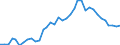 Handelsstrom: Exporte / Maßeinheit: Werte / Partnerland: World / Meldeland: Australia