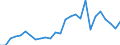 Handelsstrom: Exporte / Maßeinheit: Werte / Partnerland: World / Meldeland: Austria