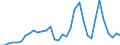 Handelsstrom: Exporte / Maßeinheit: Werte / Partnerland: World / Meldeland: Chile