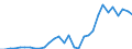 Flow: Exports / Measure: Values / Partner Country: World / Reporting Country: Czech Rep.