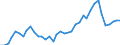 Flow: Exports / Measure: Values / Partner Country: World / Reporting Country: Denmark