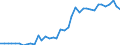 Flow: Exports / Measure: Values / Partner Country: World / Reporting Country: Ireland