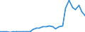 Flow: Exports / Measure: Values / Partner Country: World / Reporting Country: Lithuania