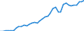 Flow: Exports / Measure: Values / Partner Country: World / Reporting Country: Netherlands