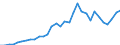 Handelsstrom: Exporte / Maßeinheit: Werte / Partnerland: World / Meldeland: Poland