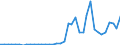 Flow: Exports / Measure: Values / Partner Country: World / Reporting Country: Portugal