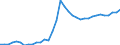 Flow: Exports / Measure: Values / Partner Country: World / Reporting Country: Turkey