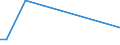 Flow: Exports / Measure: Values / Partner Country: Brazil / Reporting Country: Chile