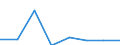 Flow: Exports / Measure: Values / Partner Country: Brazil / Reporting Country: EU 28-Extra EU