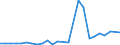 Flow: Exports / Measure: Values / Partner Country: Brazil / Reporting Country: Israel