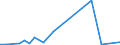 Flow: Exports / Measure: Values / Partner Country: Brazil / Reporting Country: Spain