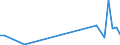 Flow: Exports / Measure: Values / Partner Country: Sri Lanka / Reporting Country: Australia