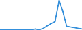 Flow: Exports / Measure: Values / Partner Country: China / Reporting Country: Belgium