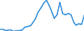 Flow: Exports / Measure: Values / Partner Country: World / Reporting Country: Australia