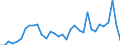 Flow: Exports / Measure: Values / Partner Country: World / Reporting Country: Chile