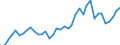 Flow: Exports / Measure: Values / Partner Country: World / Reporting Country: Denmark