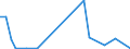 Flow: Exports / Measure: Values / Partner Country: World / Reporting Country: Estonia