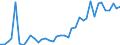 Flow: Exports / Measure: Values / Partner Country: World / Reporting Country: Germany