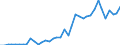 Flow: Exports / Measure: Values / Partner Country: World / Reporting Country: Portugal