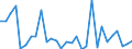 Flow: Exports / Measure: Values / Partner Country: World / Reporting Country: Slovenia