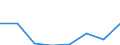 Flow: Exports / Measure: Values / Partner Country: Mauritius / Reporting Country: EU 28-Extra EU