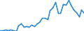 Handelsstrom: Exporte / Maßeinheit: Werte / Partnerland: World / Meldeland: Denmark