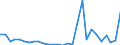 Flow: Exports / Measure: Values / Partner Country: World / Reporting Country: Estonia