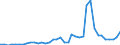 Handelsstrom: Exporte / Maßeinheit: Werte / Partnerland: World / Meldeland: Finland