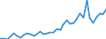 Handelsstrom: Exporte / Maßeinheit: Werte / Partnerland: World / Meldeland: Germany