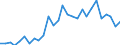 Flow: Exports / Measure: Values / Partner Country: World / Reporting Country: Israel