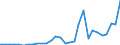 Flow: Exports / Measure: Values / Partner Country: World / Reporting Country: Latvia