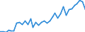 Flow: Exports / Measure: Values / Partner Country: World / Reporting Country: New Zealand