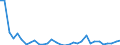 Flow: Exports / Measure: Values / Partner Country: World / Reporting Country: Poland