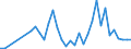 Handelsstrom: Exporte / Maßeinheit: Werte / Partnerland: Brunei Darussalam / Meldeland: Netherlands