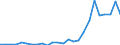 Flow: Exports / Measure: Values / Partner Country: Kuwait / Reporting Country: Germany