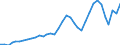 Flow: Exports / Measure: Values / Partner Country: World / Reporting Country: Australia