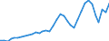 Handelsstrom: Exporte / Maßeinheit: Werte / Partnerland: World / Meldeland: Australia