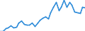 Flow: Exports / Measure: Values / Partner Country: World / Reporting Country: Denmark