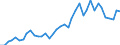 Handelsstrom: Exporte / Maßeinheit: Werte / Partnerland: World / Meldeland: Denmark