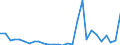 Flow: Exports / Measure: Values / Partner Country: World / Reporting Country: Estonia
