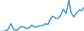 Flow: Exports / Measure: Values / Partner Country: World / Reporting Country: Germany